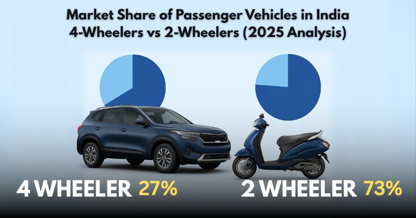 2-wheeler market share India 2025, 4-wheeler vs 2-wheeler India, passenger vehicle trends India, Indian automobile market analysis, EV adoption India, SUV sales 2025, bike vs car market India