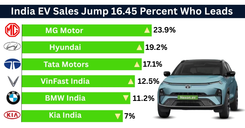 India EV Sales Jump 16.45 Percent Who Leads