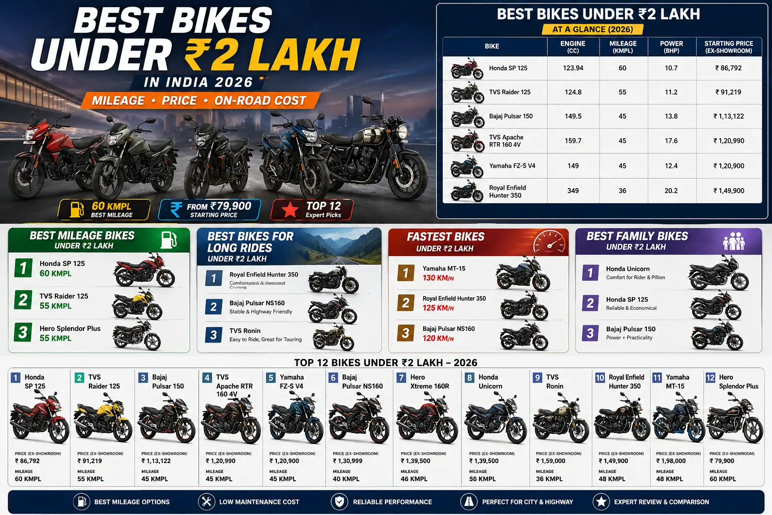 Bikes Under ₹2 Lakh in India