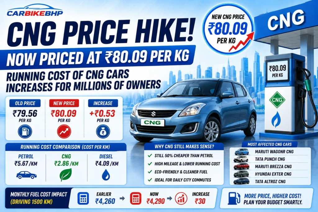 CNG price hike in india