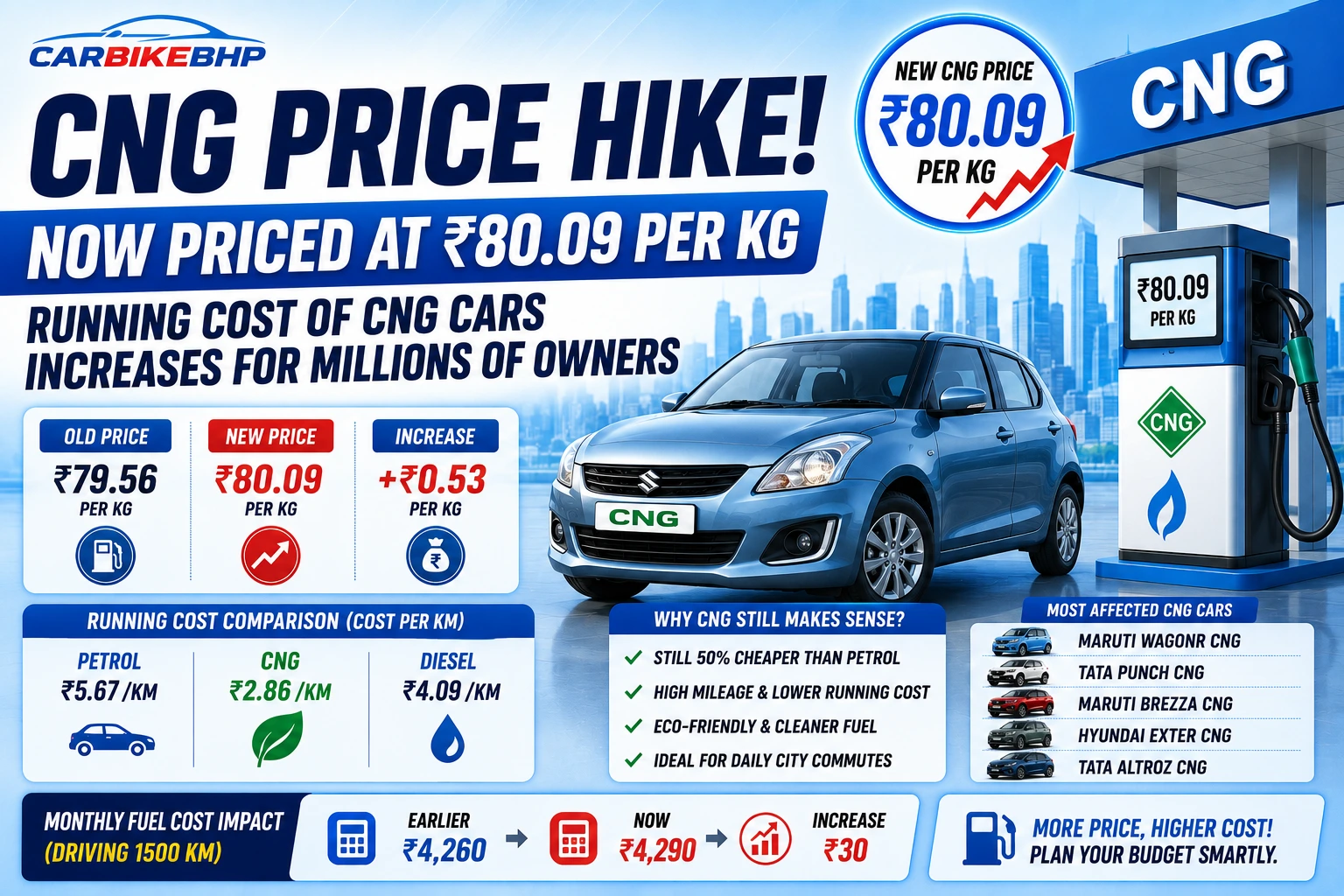 CNG price hike in india