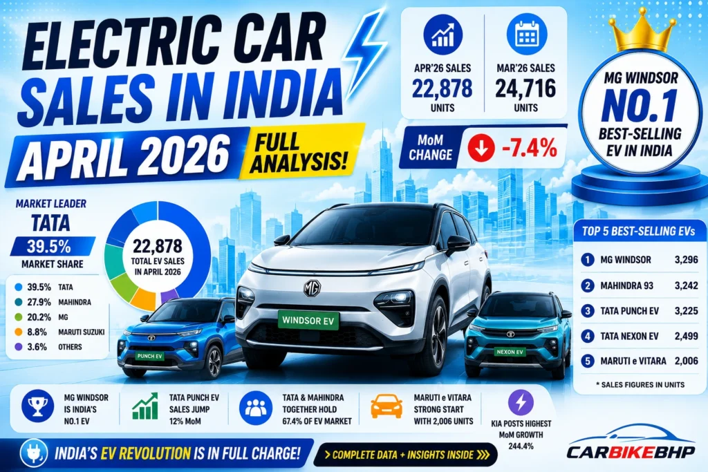 Electric Car Sales in India April 2026