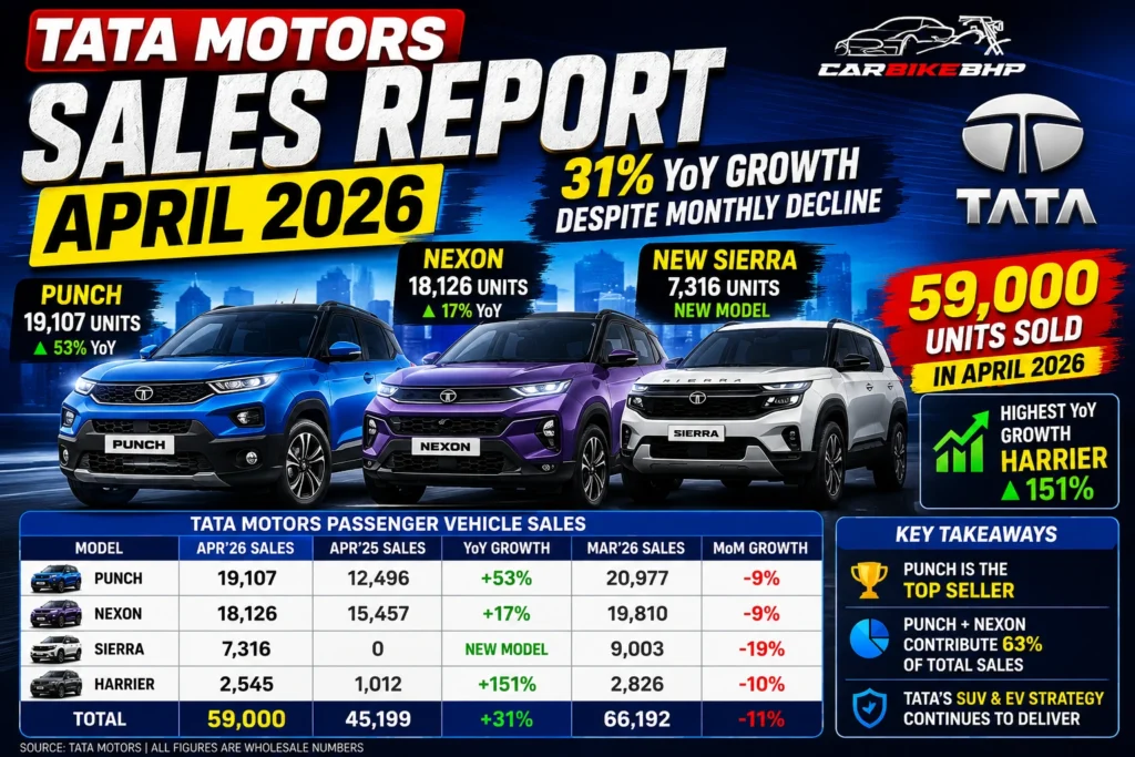 Tata Motors Sales Report April 2026
